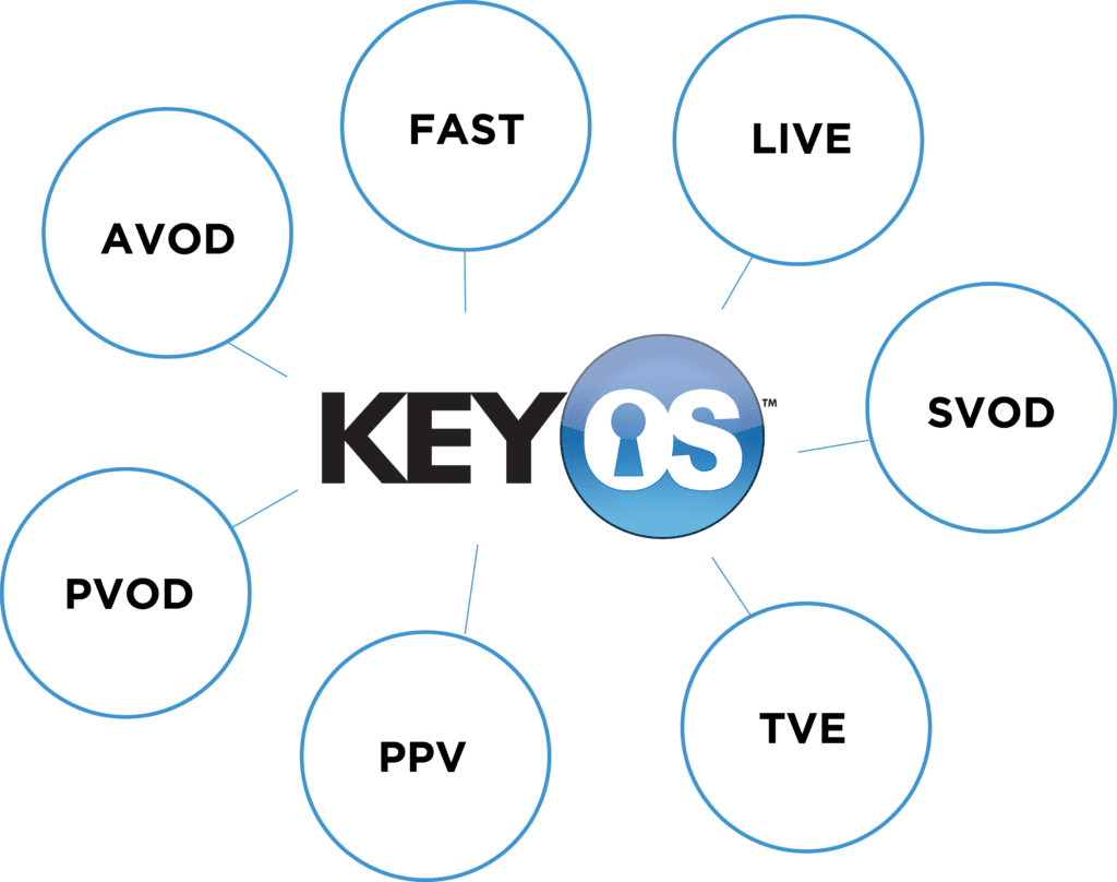 Keyos Module BuyDRM | Forensic Watermarking & Multi-DRM Solution for Streaming Video